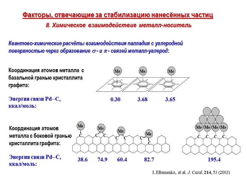 >Факторы, отвечающие за стабилизацию нанесённых частиц   II. Химическое взаимодействие металл-носитель
